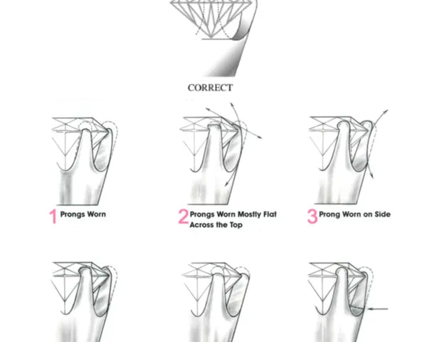 Jewelry guide diagram comparing a correct, healthy prong holding a gemstone to six examples of worn and damaged prongs.