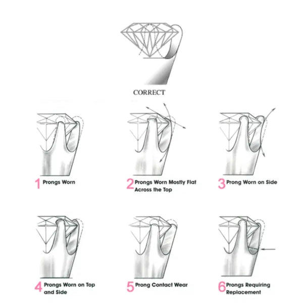 Jewelry guide diagram comparing a correct, healthy prong holding a gemstone to six examples of worn and damaged prongs.