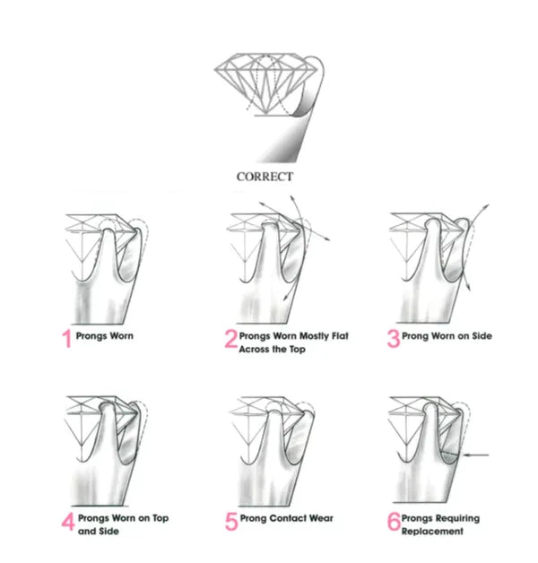 Jewelry guide diagram comparing a correct, healthy prong holding a gemstone to six examples of worn and damaged prongs.